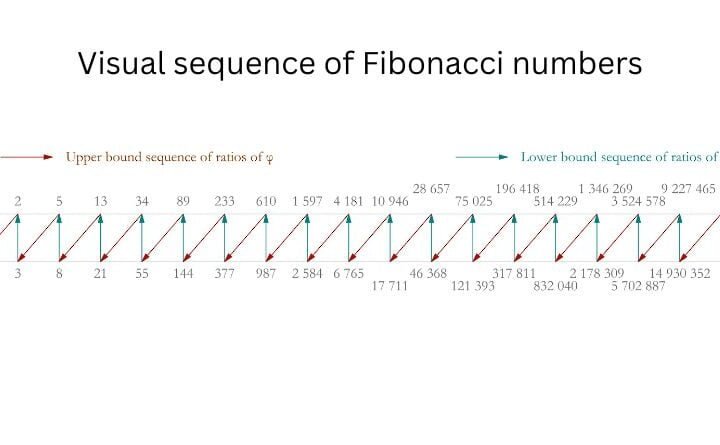 The Mysteries of the Fibonacci Sequence