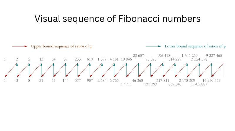 The Mysteries of the Fibonacci Sequence