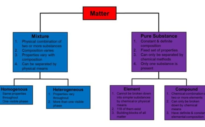 Decoding the Stuff Around Us A Guide to the Classification of Matter