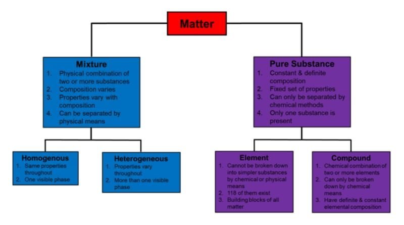 Decoding the Stuff Around Us A Guide to the Classification of Matter