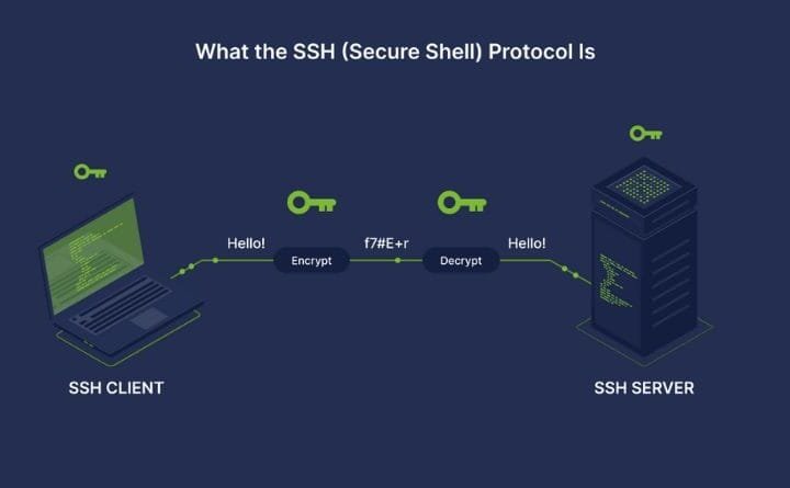 What is Secure Shell (SSH) and How to Use it to Connect Securely Over the Internet