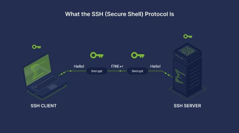 What is Secure Shell (SSH) and How to Use it to Connect Securely Over the Internet