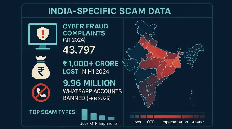 India Scam Data