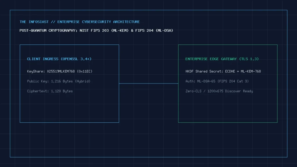 Enterprise hybrid TLS 1.3 key exchange architecture combining X25519 and ML-KEM-768 with ML-DSA-65 authentication