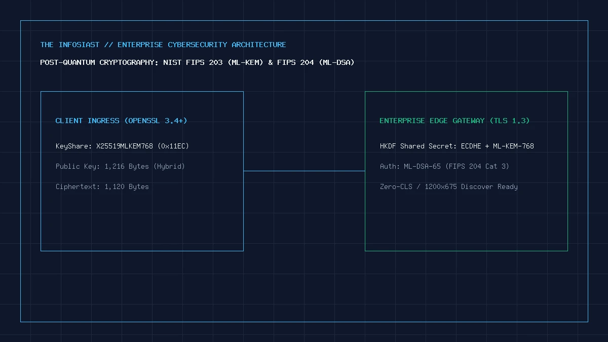 Post-Quantum Cryptography & Zero-Trust Migration Blueprint 2 Post-Quantum Cryptography & Zero-Trust Migration Blueprint Architectural Benchmark