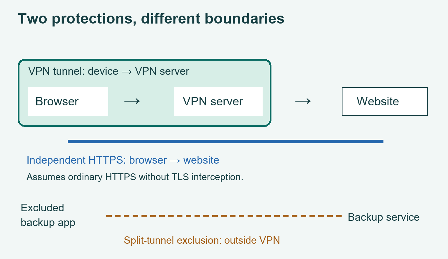 VPN vs Proxy: Differences, Privacy Limits, and When to Use Each 2 Diagram showing the VPN tunnel ending at the VPN server, independent HTTPS reaching the website, and excluded backup traffic bypassing the tunnel
